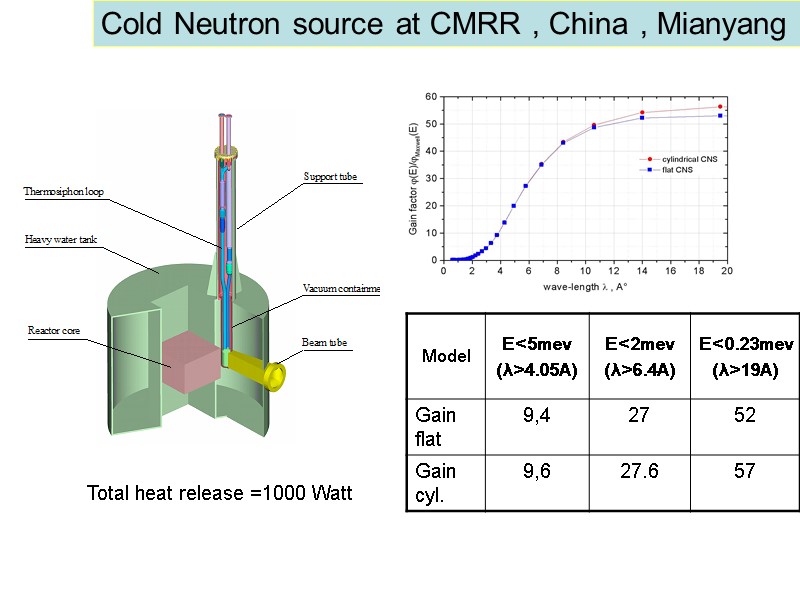 Cold Neutron source at CMRR , China , Mianyang Total heat release =1000 Watt